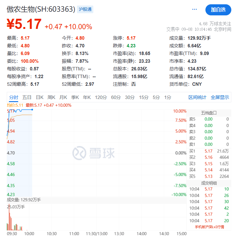 多元金融板块持续拉升，鲁信创投涨停