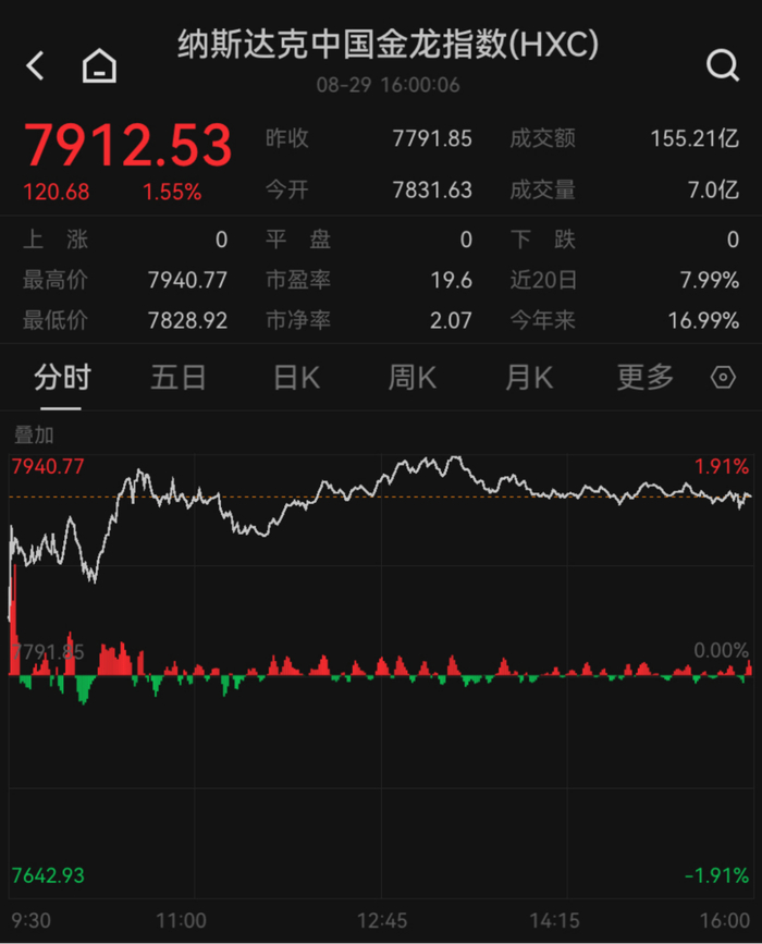 法国CAC40指数现涨0.39%，超越2024年5月的收盘纪录高点