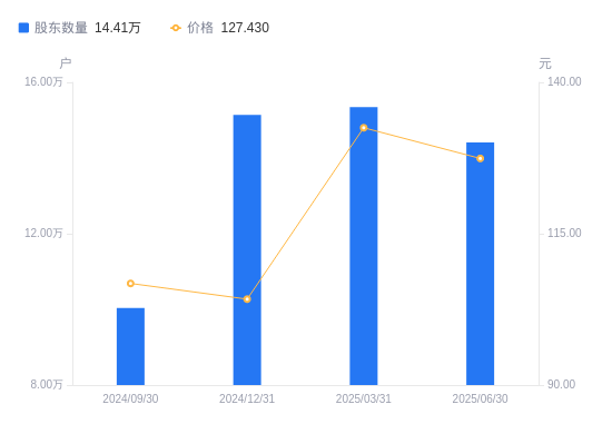 川网传媒：最近一期股东总户数为16,809户