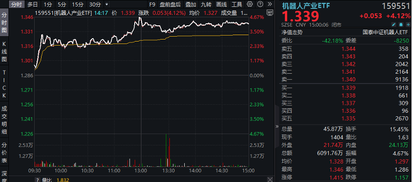 工业母机ETF（159667）涨超1.1%，工程机械行业复苏趋势获市场关注