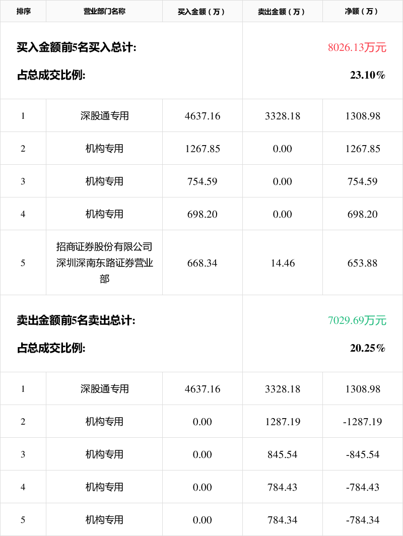 湖南白银龙虎榜数据（10月22日）