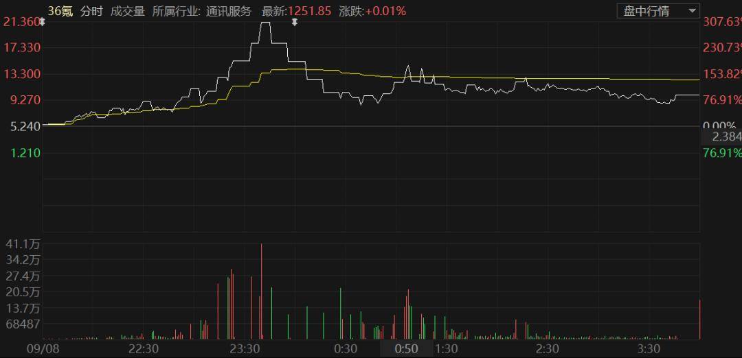 深夜暴涨，多次熔断！4天12倍，又见散户逼空？