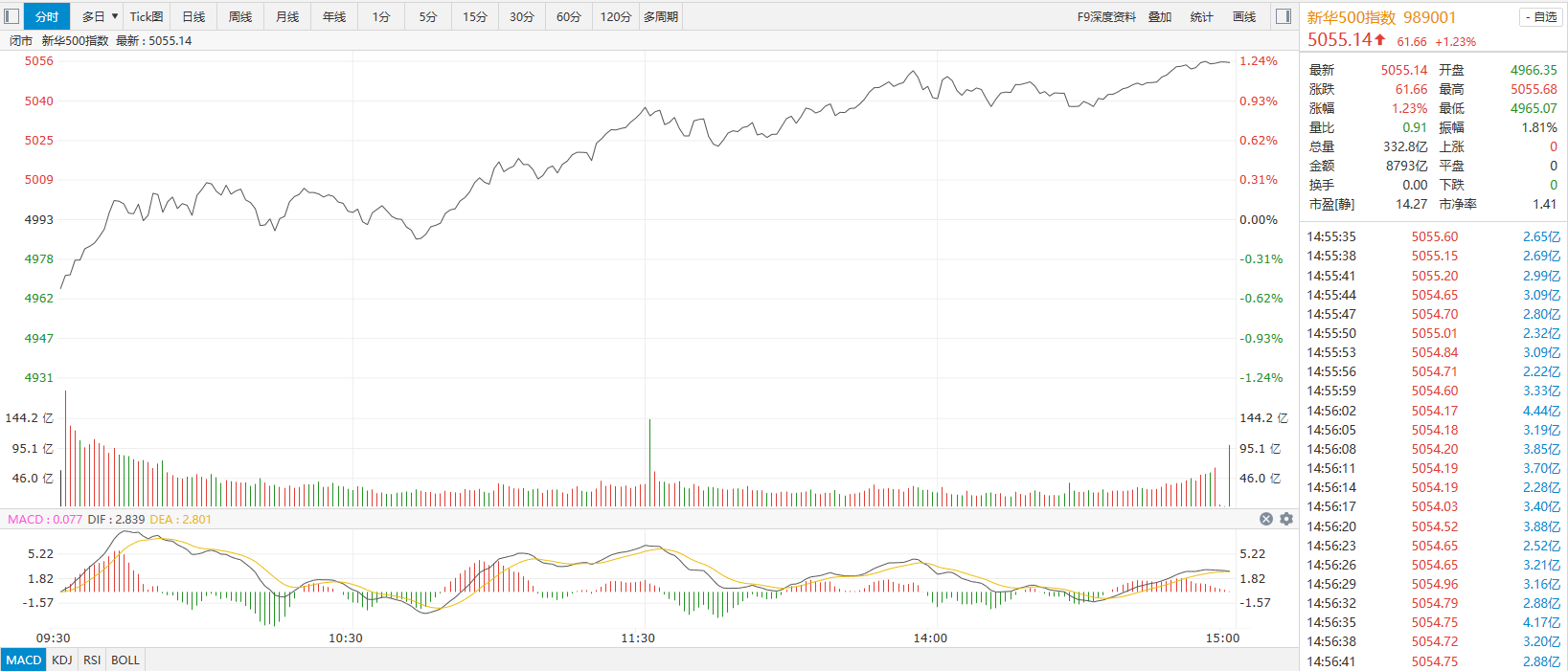 10月23日日经225指数开盘下跌0.89%，韩国Kospi指数下跌1.23%