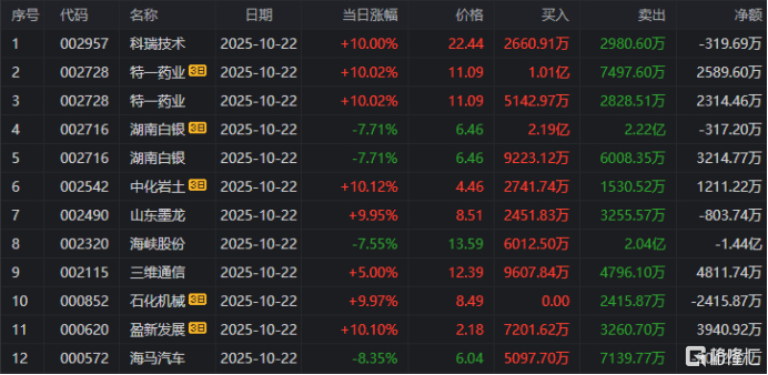 科博达龙虎榜数据（10月22日）