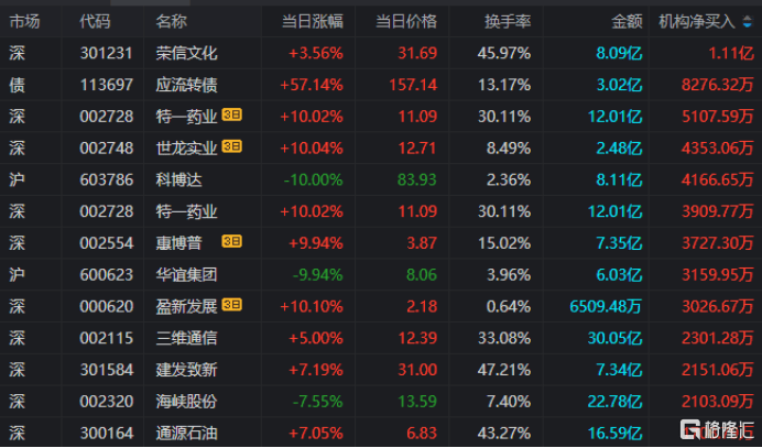 科博达龙虎榜数据（10月22日）