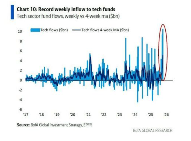 美国债务规模首破38万亿美元 增速创纪录同时美债收益率降至年内低位