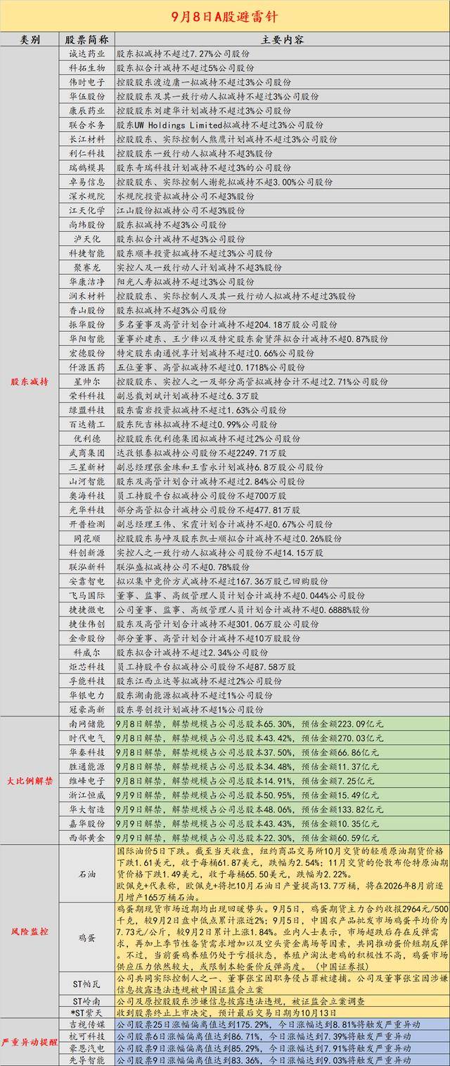 10月23日A股投资避雷针�蛏炅�生物：股东UBI拟减持不超3%股份；旋极信息：前三季净亏损1.73亿元