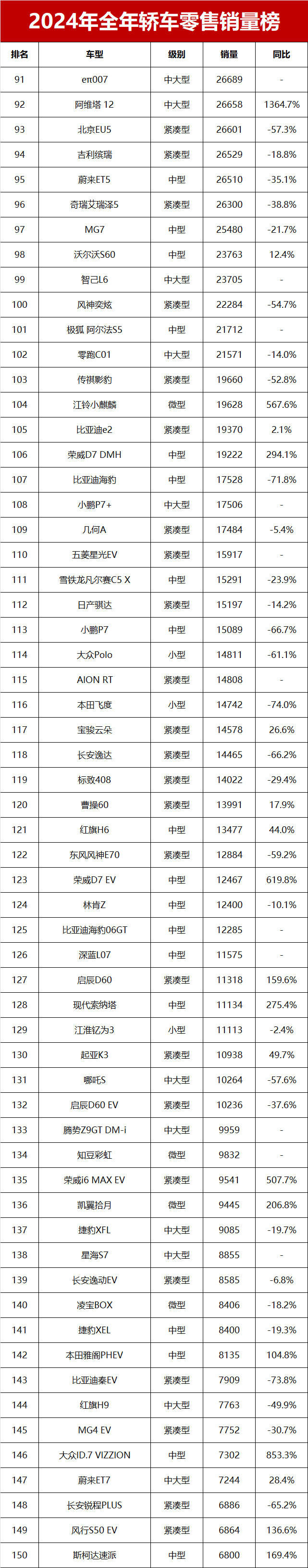中汽协：1―9月销量排名前十位的轿车生产企业共销售607.6万辆