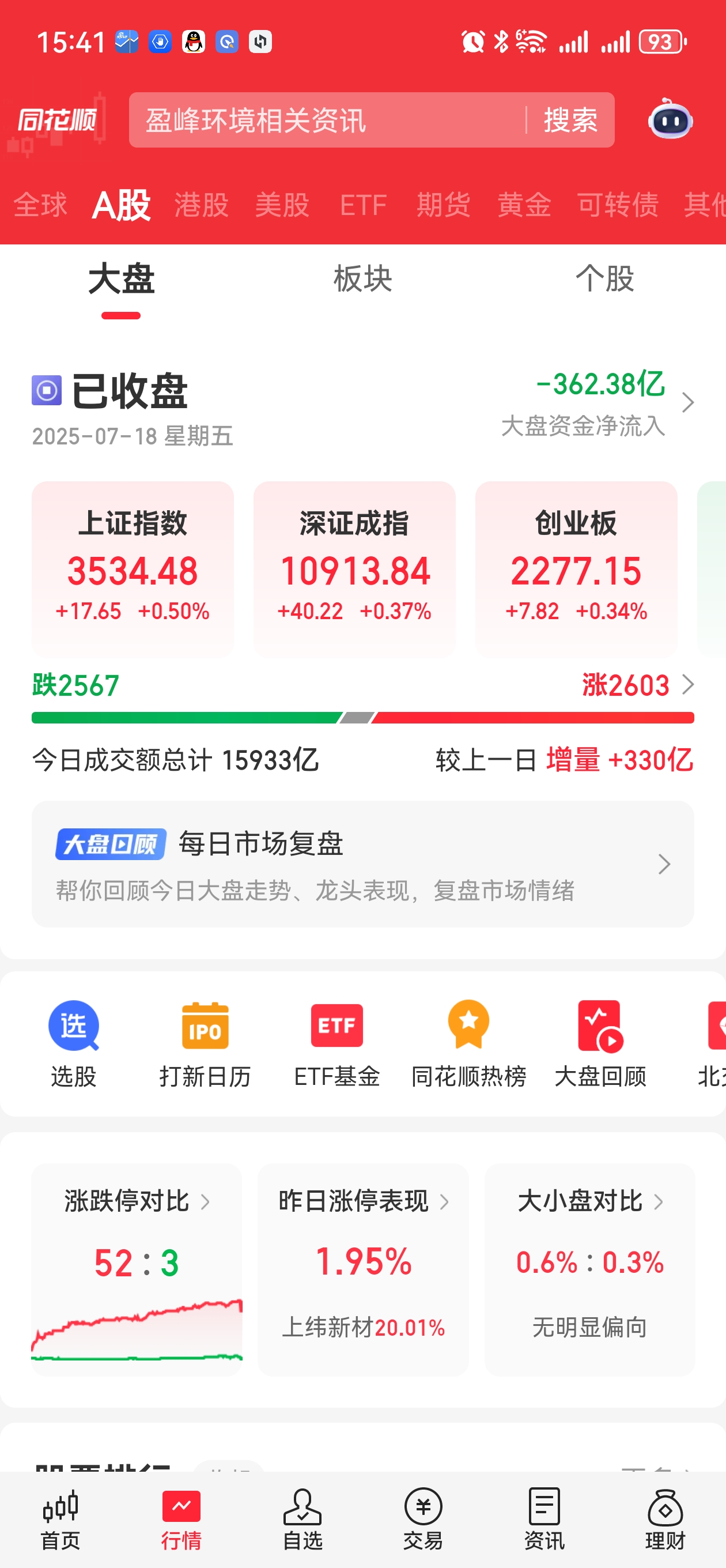 影视院线板块拉升 幸福蓝海20%涨停