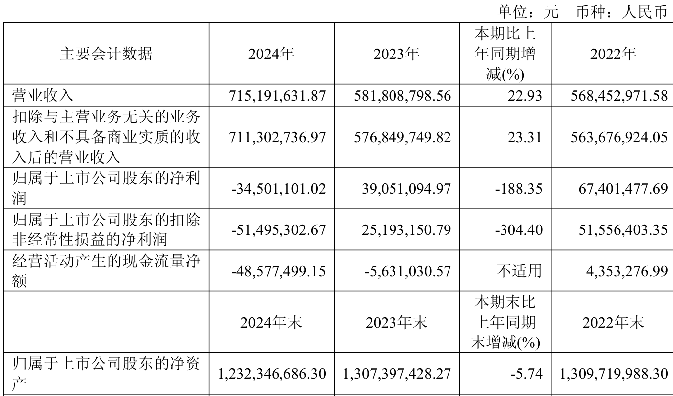 三德科技(300515.SZ)：前三季净利润1.15亿元 同比增长47.52%
