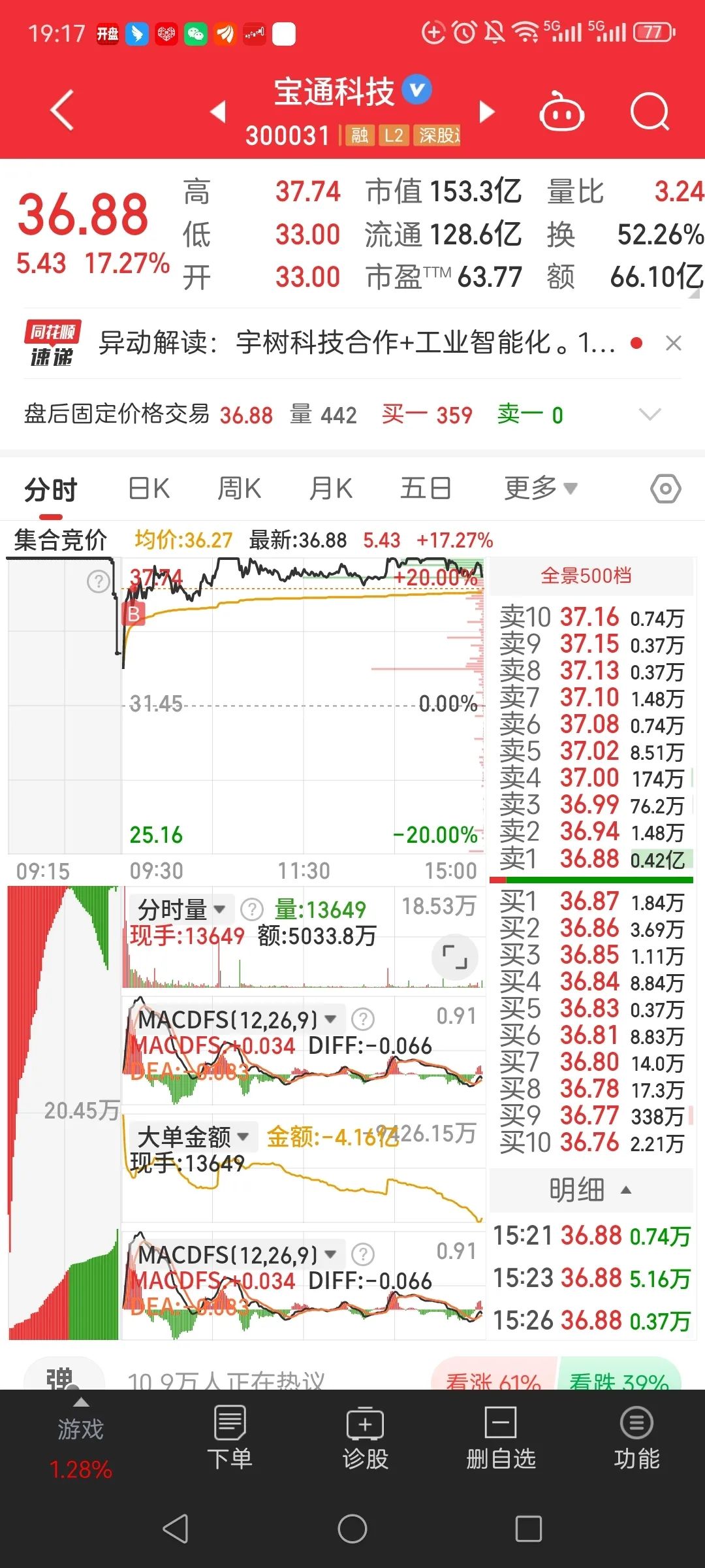 恒天海龙(000677.SZ)：前三季净利润274.78万元 同比下降93%