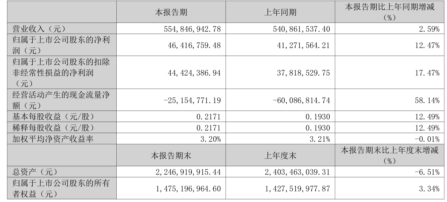 恒天海龙(000677.SZ)：前三季净利润274.78万元 同比下降93%