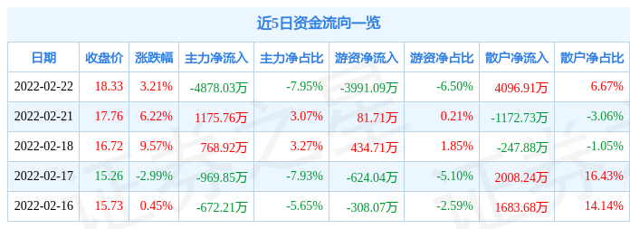 10月23日主力资金流向日报