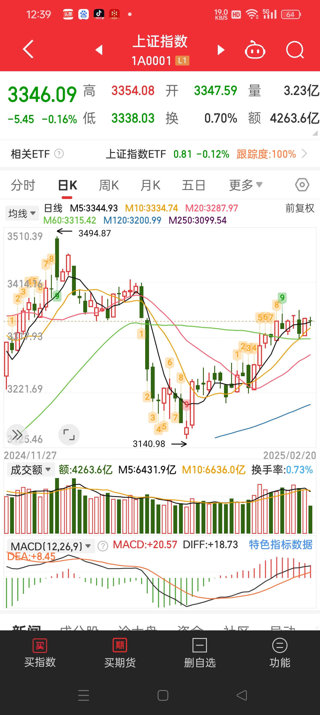 市场早间震荡走强，中证A500指数上涨0.81%，3只中证A500相关ETF成交额超27亿元
