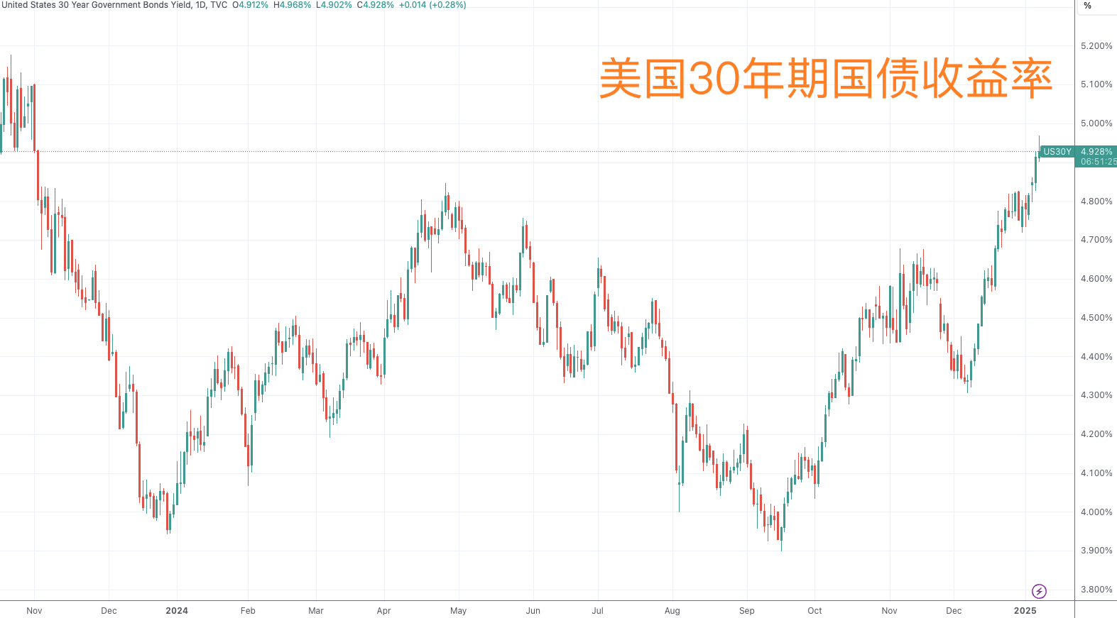 德国10年期国债收益率微升，最新上涨2.5个基点至2.60%
