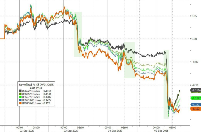德国10年期国债收益率微升，最新上涨2.5个基点至2.60%
