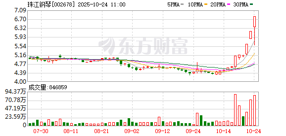 6天4板，珠江钢琴再度涨停
