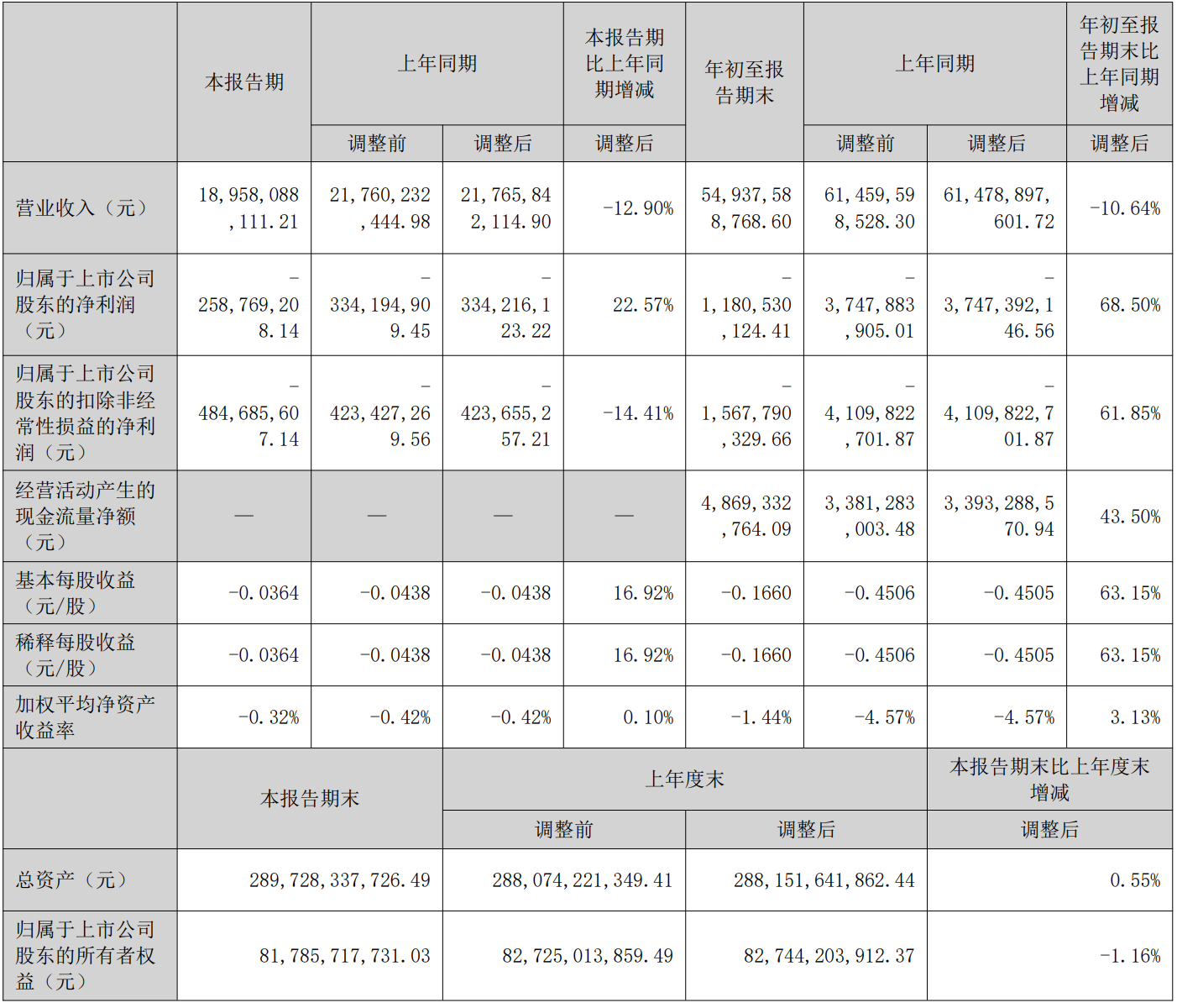 天山股份三季度净亏损2.59亿，存量债券40亿 | 债市财报观察