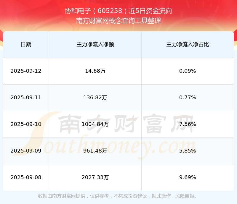 协和电子：前三季度净利润同比下降4.03%