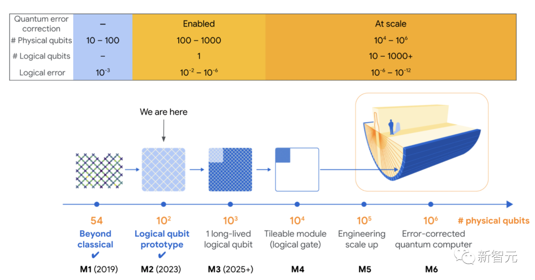 新闻分析｜谷歌宣布的“可验证量子优势”能很快实现应用吗