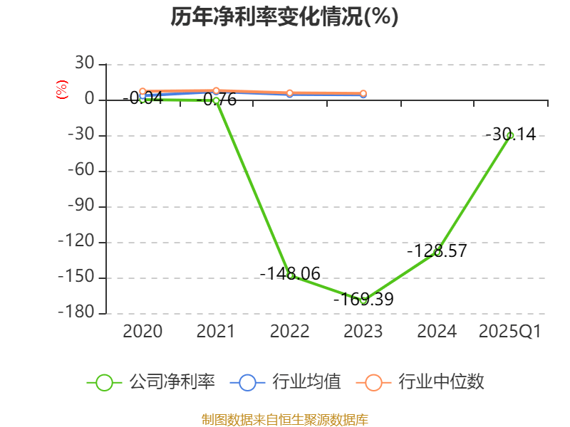 山东海化：2025年前三季度净利润约-3.96亿元