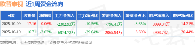 欧普康视：2025年前三季度净利润约4.42亿元
