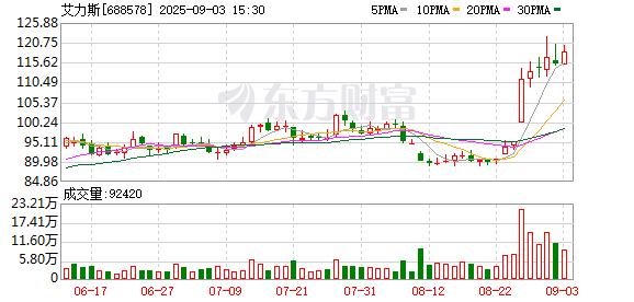 中巨芯-U大宗交易成交1653.00万元，买方为机构专用席位