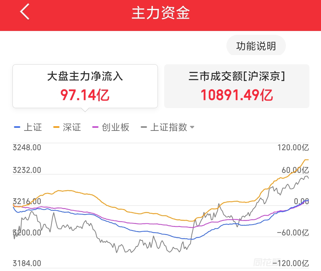 两市主力资金净流入近150亿元 电子等行业实现净流入
