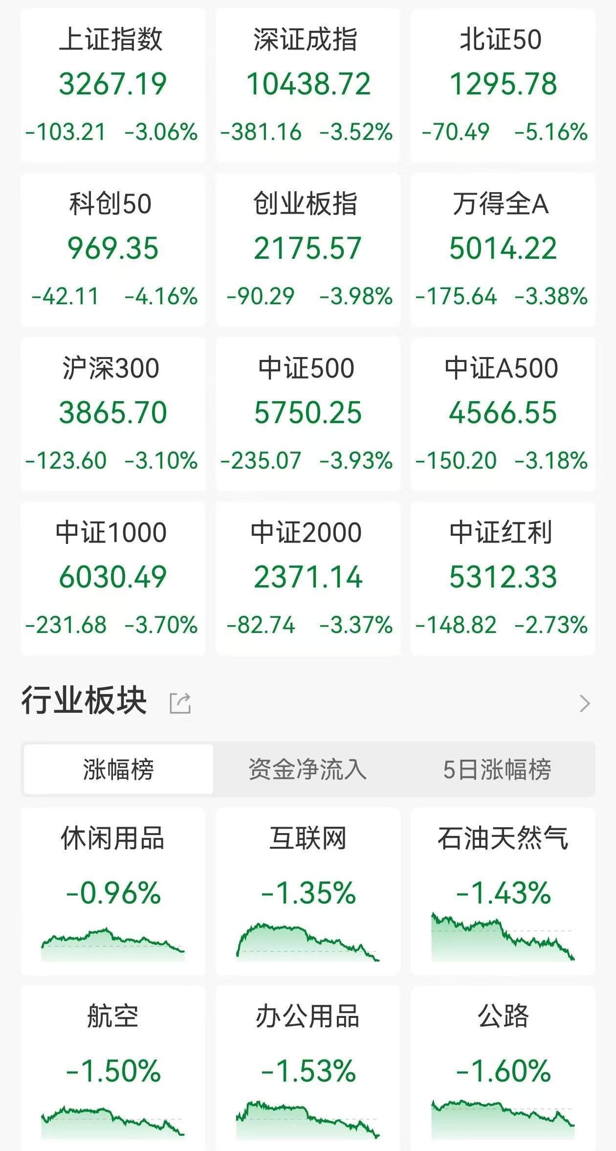 道琼斯指数涨幅扩大，现涨1%，最新报47203.67点