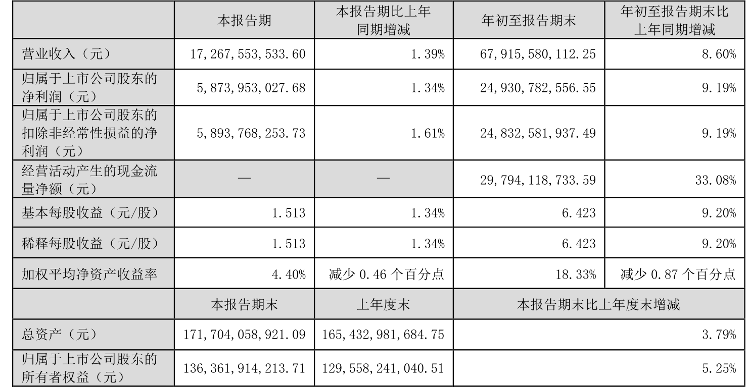 华北制药（600812）2025年三季报简析：净利润同比增长54.69%，短期债务压力上升