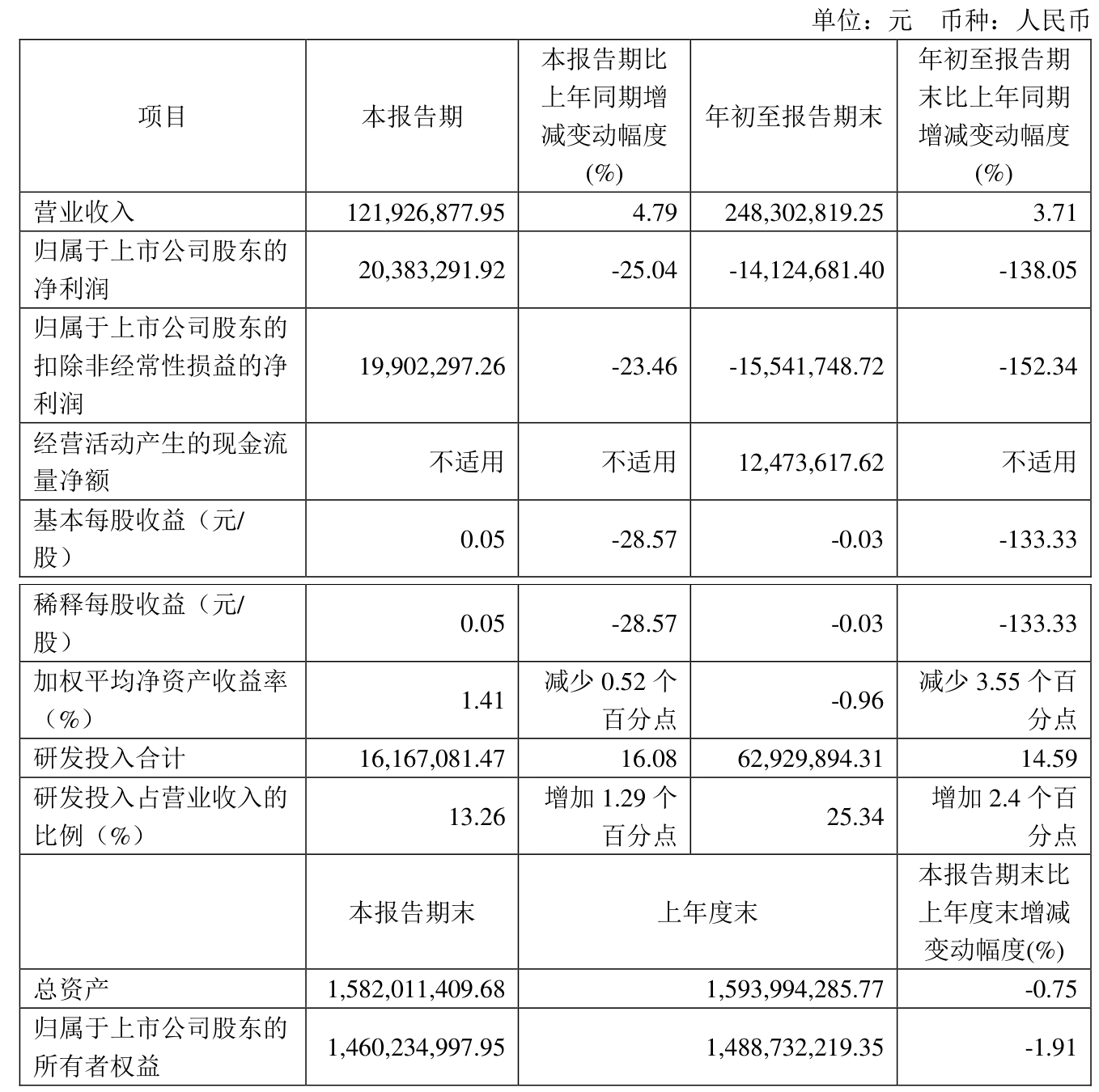 陕鼓动力（601369）2025年三季报简析：净利润同比下降7.31%，公司应收账款体量较大