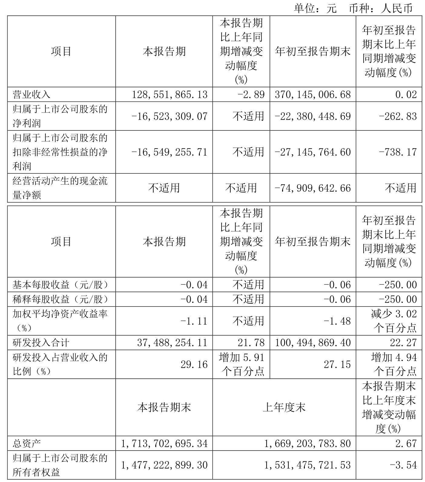 陕鼓动力（601369）2025年三季报简析：净利润同比下降7.31%，公司应收账款体量较大