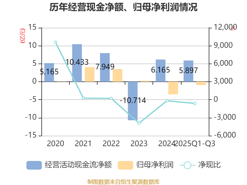 通威股份前三季度亏损超52亿元 三季度单季同比减亏