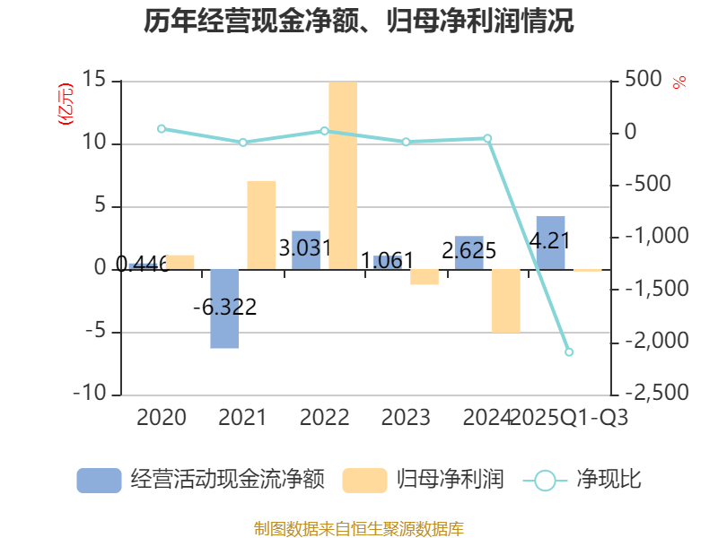 通威股份前三季度亏损超52亿元 三季度单季同比减亏