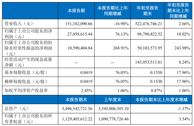 惠泰医疗：前三季度净利润同比增长18.02%