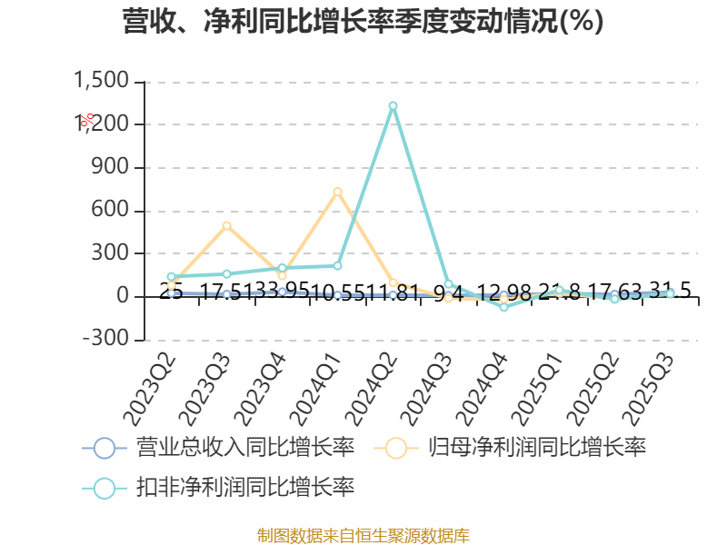 广东建工：2025年前三季度净利润约5.58亿元