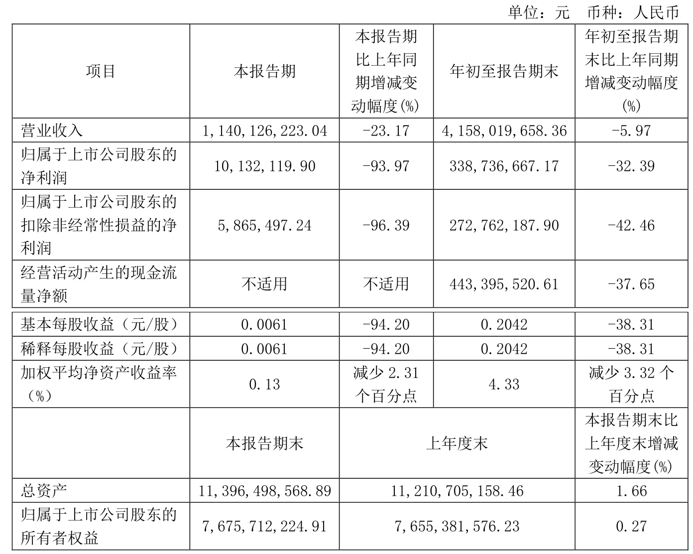 梦洁股份：2025年前三季度净利润约2652万元