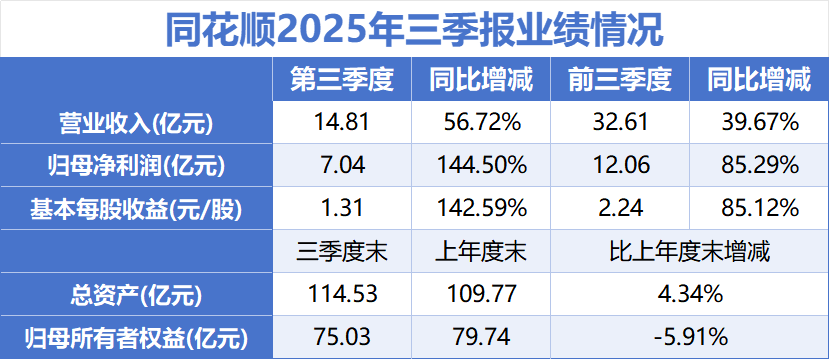 三季报净利大增，却被董事泼冷水：财报无法“保真”，投反对票！A股家纺龙头，究竟怎么了？