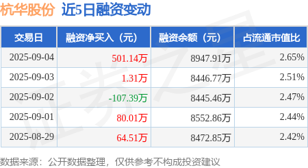 杭华股份（688571）2025年三季报简析：净利润同比下降25%，公司应收账款体量较大
