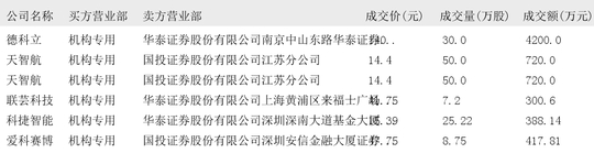 中际旭创大宗交易成交1636.25万元