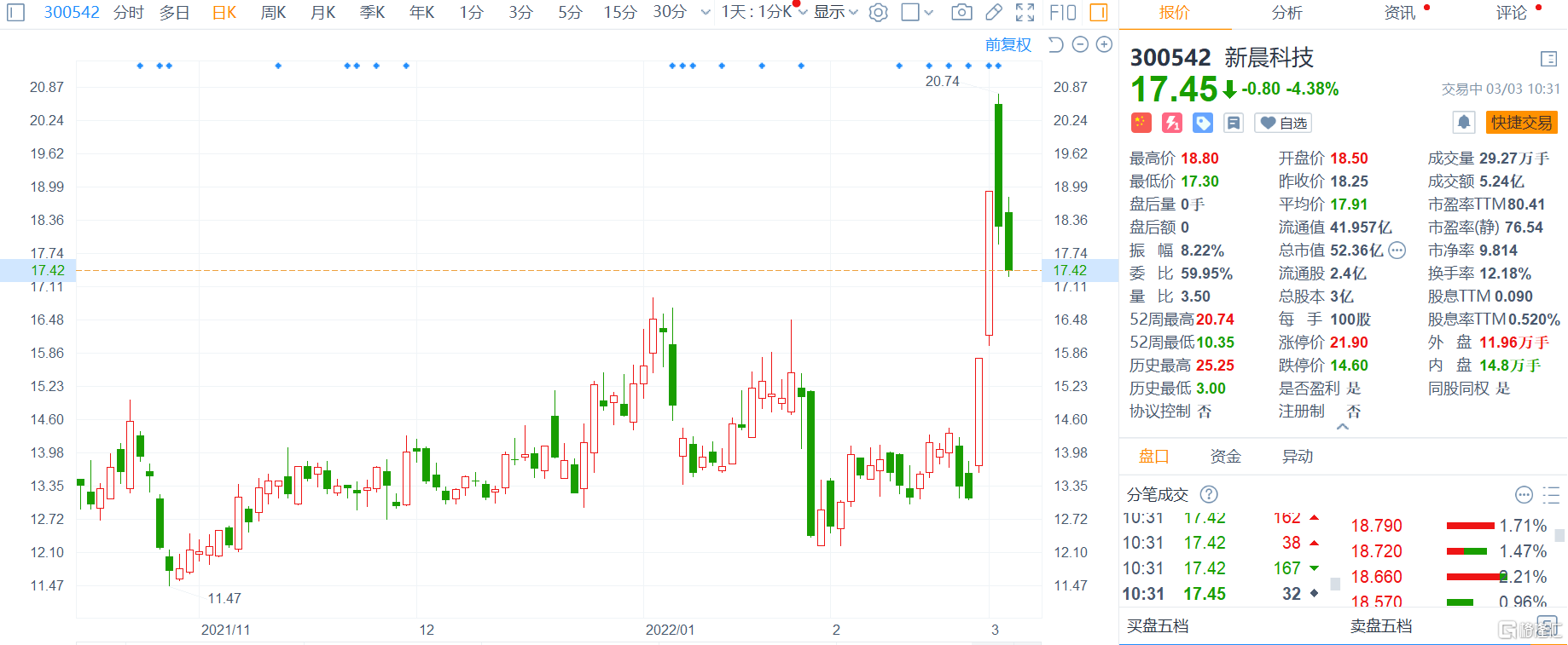新晨科技：12月29日高管康路、张燕生减持股份合计8万股