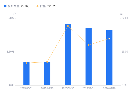 迪阿股份：截至2026年4月10日，公司股东户数为12,846户