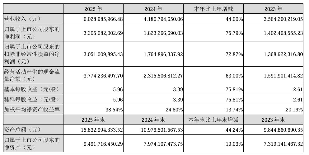 001308，拟10派6元！又有超10家A股公司披露分红预案！