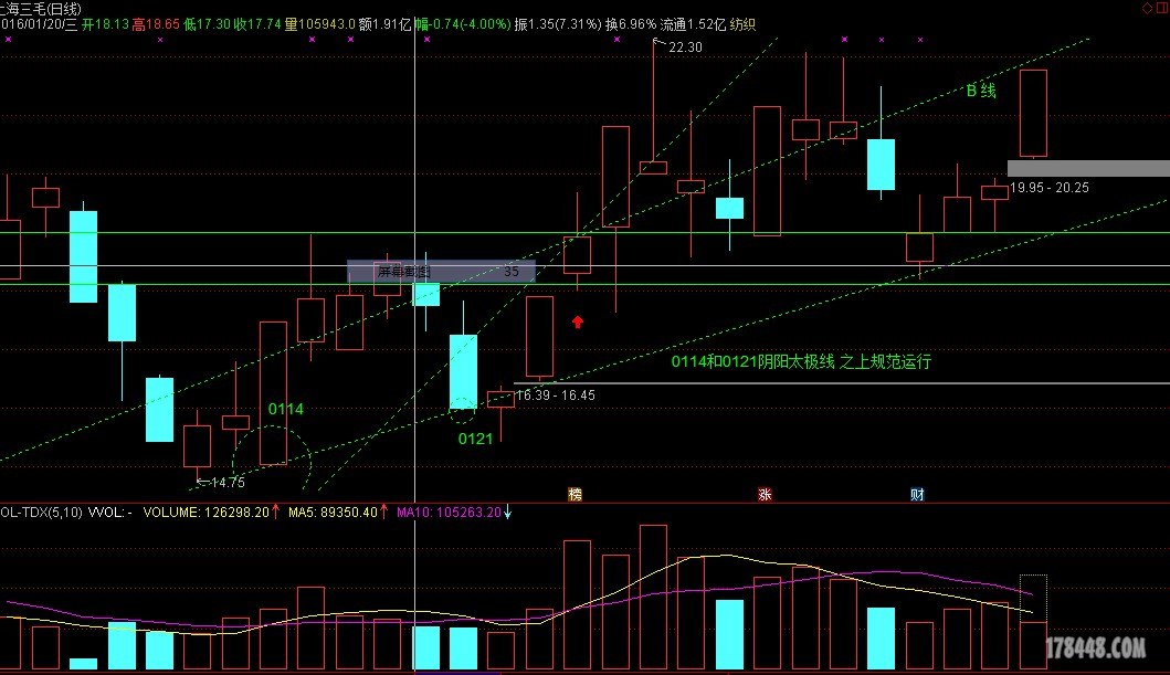 上海三毛（600689）2025年年报简析：增收不增利，应收账款上升