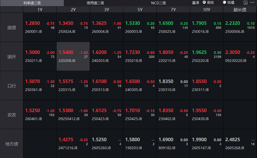 国债期货创年内新高 长端利率债释放“转牛”信号