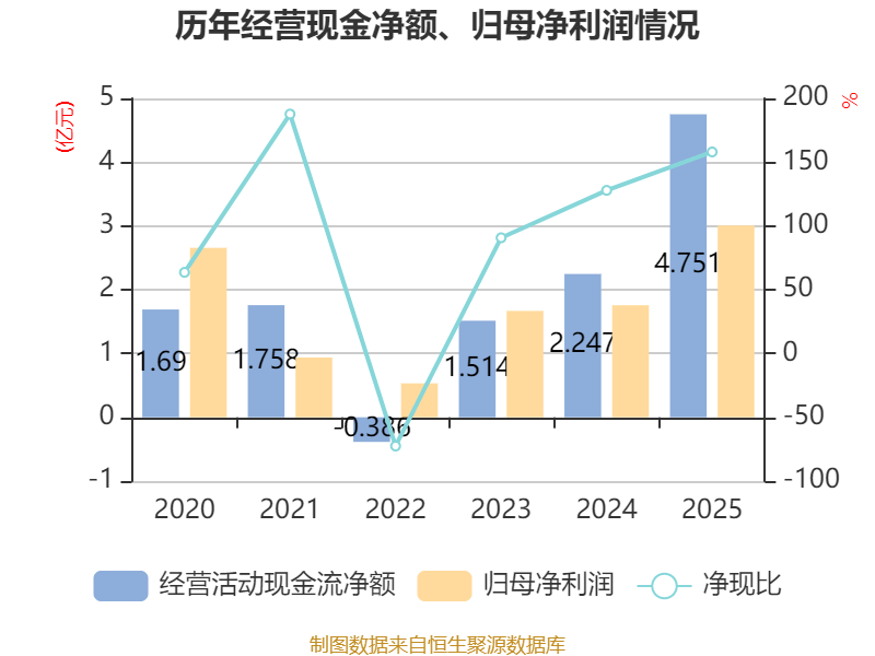 新农股份：2025年净利润同比增长65.27% 拟10派4元