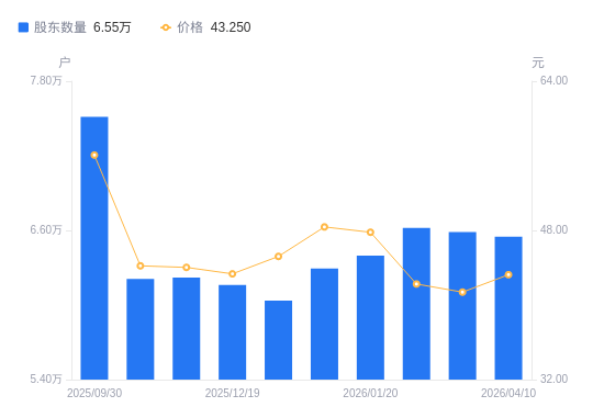 寒锐钴业：第一季度净利润同比增长51.07%