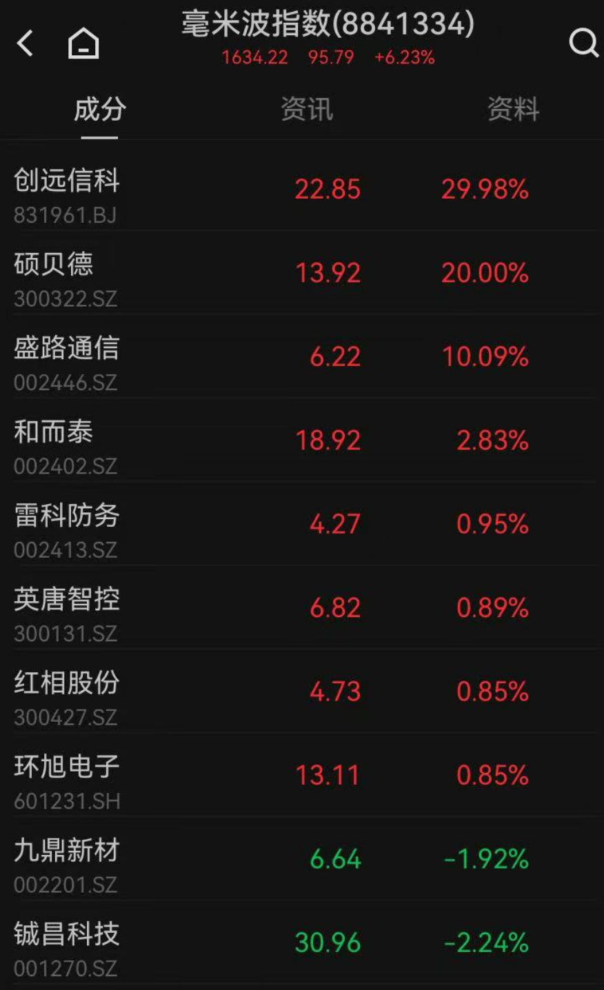 4月22日武汉凡谷涨停：光通信，毫米波通信，5.5G概念概念热股