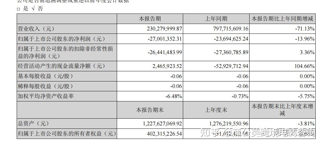 五年亏120亿，一季度刚盈利，负债率仍超93%，永辉超市的“胖改”翻到哪一页了？
