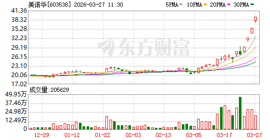 603773，10天6板！300067，连续两天“20cm”涨停！A股两大板块，多股封板！